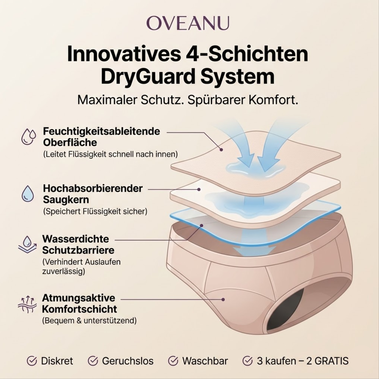 Oveanu - DryGuard™